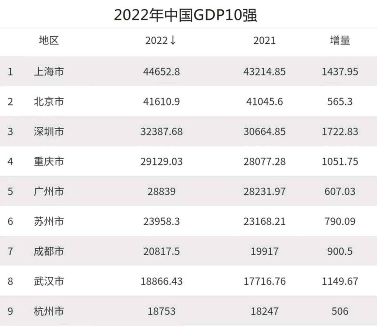 2022年中国GDP十强都是哪些城市？