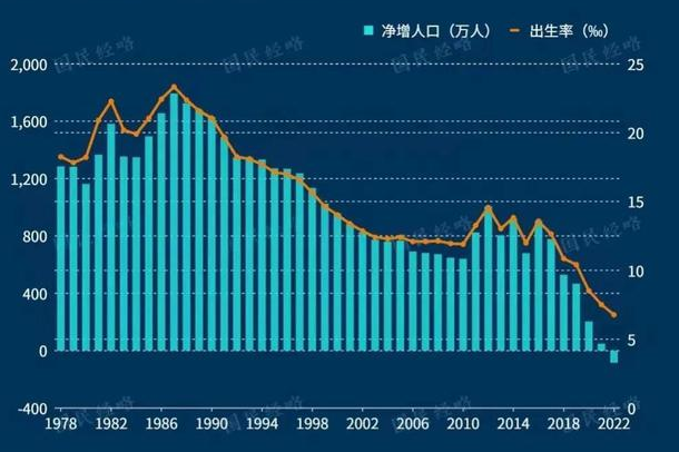 人口负增长将会对中国社会带来极大影响！