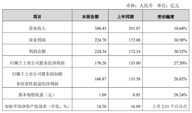 江苏银行上半年盈利增加27%！