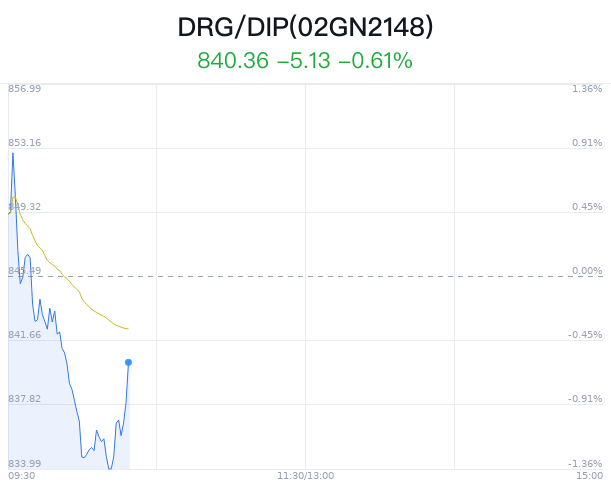 DRG/DIP概念盘中拉升，ST易联众涨3.82% 第1张