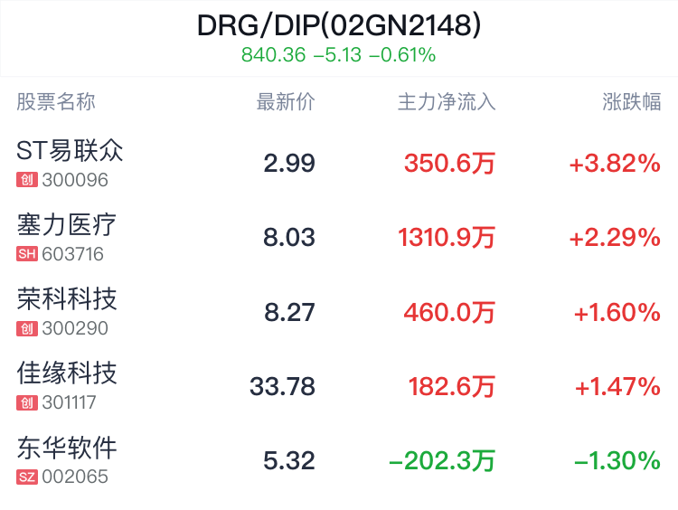 DRG/DIP概念盘中拉升，ST易联众涨3.82% 第2张