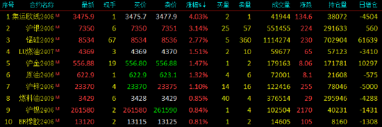 期货午评：集运指数涨超4%，沪银涨超3%，锰硅涨超2%；碳酸锂跌超3%，纯碱跌超1%；油脂可能继续弱势运行 第2张