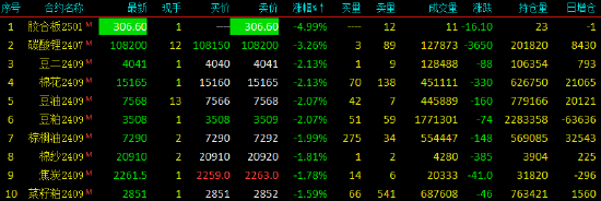 期货午评：集运指数涨超4%，沪银涨超3%，锰硅涨超2%；碳酸锂跌超3%，纯碱跌超1%；油脂可能继续弱势运行 第3张