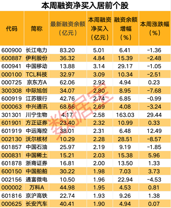 火了，旅游行业复苏势头强劲，概念股全线大涨！杠杆资金大手笔加仓股来了，电力龙头净买入超5亿元 第2张