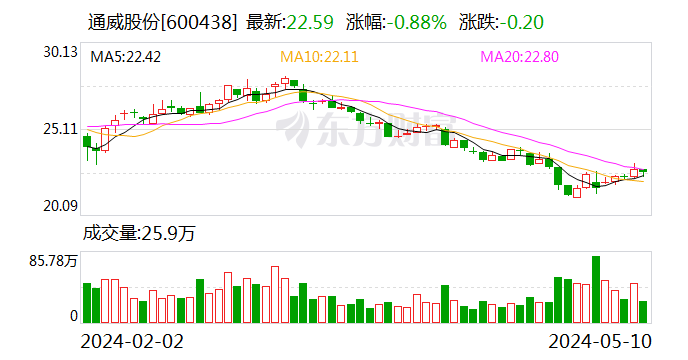 通威股份：与隆基绿能签署高纯晶硅销售合同 第1张