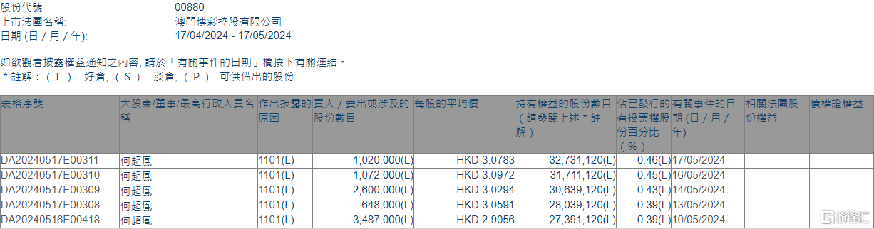 详细阅读:澳博控股(00880.HK)获执行董事何超凤增持882.7万股 澳博控股(00880.HK)获执行董事何超凤增持882.7万股