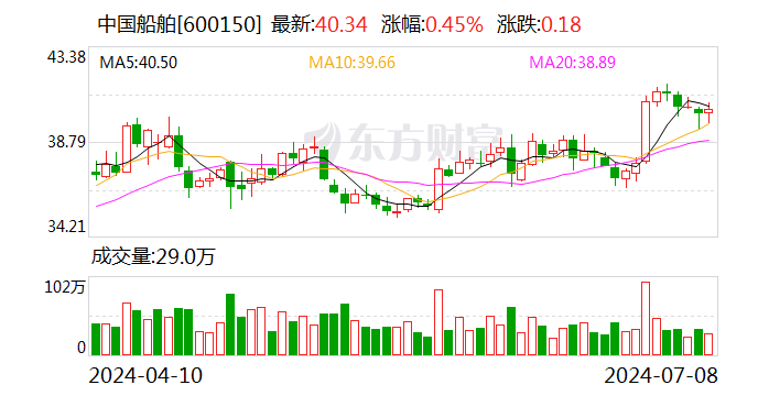 详细阅读:中国船舶:预计2024年上半年净利13.5亿元-15亿元 同比增长144.04%-171.16% 中国船舶:预计2024年上半年净利13.5亿元-15亿元 同比增长144.04%-171.16%