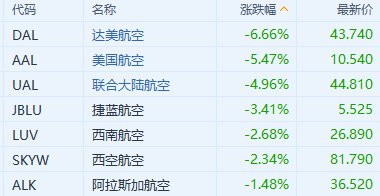 详细阅读:达美航空Q3指引疲软 拖累航空股下跌 达美航空Q3指引疲软 拖累航空股下跌