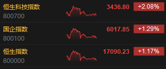 收评:恒指涨1.17% 恒生科指涨2.08%汽车股涨势强劲 第3张 收评:恒指涨1.17% 恒生科指涨2.08%汽车股涨势强劲 第3张