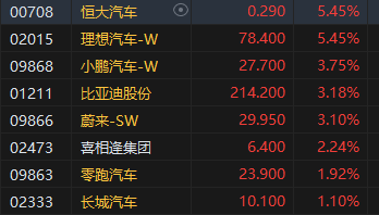 收评:恒指涨1.17% 恒生科指涨2.08%汽车股涨势强劲 第4张 收评:恒指涨1.17% 恒生科指涨2.08%汽车股涨势强劲 第4张