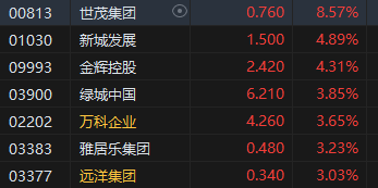 收评:恒指涨1.17% 恒生科指涨2.08%汽车股涨势强劲 第5张 收评:恒指涨1.17% 恒生科指涨2.08%汽车股涨势强劲 第5张