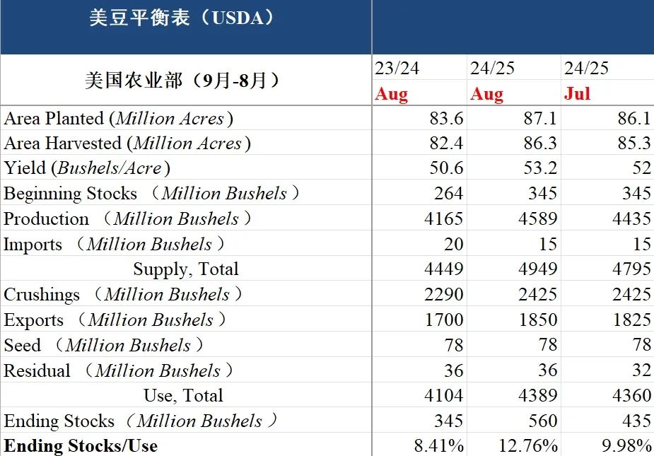 油籽蛋白:八月报告利空 第3张 油籽蛋白:八月报告利空 第3张