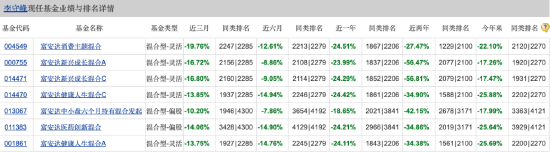 14年从业年限!基金经理李守峰在管基金皆惨跌 富安达新兴成长A近三年跌幅达70.48% 第4张 14年从业年限!基金经理李守峰在管基金皆惨跌 富安达新兴成长A近三年跌幅达70.48% 第4张