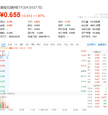 中报行情持续演绎,京东系集体狂飙,京东健康涨逾5%,港股互联网ETF(513770)涨近2% 第2张 中报行情持续演绎,京东系集体狂飙,京东健康涨逾5%,港股互联网ETF(513770)涨近2% 第2张