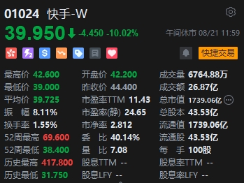 午评:港股恒指跌0.95% 恒生科指跌2.05%京东、快手重挫逾10% 第5张 午评:港股恒指跌0.95% 恒生科指跌2.05%京东、快手重挫逾10% 第5张