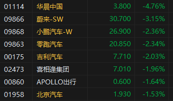午评:港股恒指跌0.95% 恒生科指跌2.05%京东、快手重挫逾10% 第6张 午评:港股恒指跌0.95% 恒生科指跌2.05%京东、快手重挫逾10% 第6张