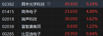 午评:港股恒指跌0.95% 恒生科指跌2.05%京东、快手重挫逾10% 第7张 午评:港股恒指跌0.95% 恒生科指跌2.05%京东、快手重挫逾10% 第7张
