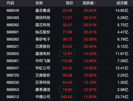A股半导体，多股20cm涨停！多家券商官宣：降息！ 第3张