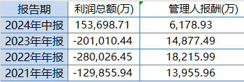 东方红启恒三年持有本轮行情以来涨8.24%,跑输业绩基准12%!累计给基民亏45亿元,收取管理费5亿元 第2张 东方红启恒三年持有本轮行情以来涨8.24%,跑输业绩基准12%!累计给基民亏45亿元,收取管理费5亿元 第2张