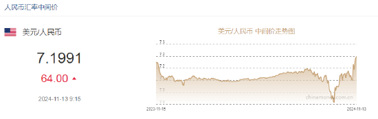 人民币兑美元中间价报7.1991,下调64点 第2张 人民币兑美元中间价报7.1991,下调64点 第2张