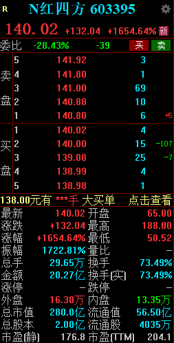 新股N红四方持续走高一度涨超2100% 创年内新股上市首日盘中最高涨幅 第2张