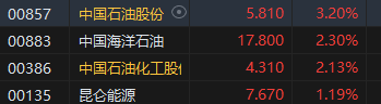 收评:港股恒指微跌0.02% 科指跌0.34%石油、煤炭股活跃 第4张 收评:港股恒指微跌0.02% 科指跌0.34%石油、煤炭股活跃 第4张