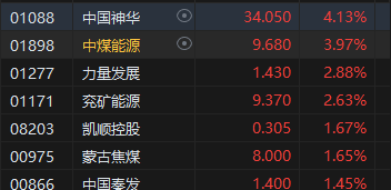 收评:港股恒指微跌0.02% 科指跌0.34%石油、煤炭股活跃 第5张 收评:港股恒指微跌0.02% 科指跌0.34%石油、煤炭股活跃 第5张