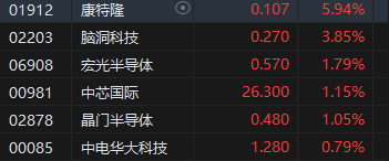 收评:港股恒指微跌0.02% 科指跌0.34%石油、煤炭股活跃 第6张 收评:港股恒指微跌0.02% 科指跌0.34%石油、煤炭股活跃 第6张