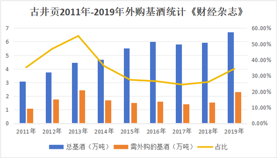 古井贡“年份原浆”还能狂飙多久?未标真实年份外购基酒超15万吨 第4张 古井贡“年份原浆”还能狂飙多久?未标真实年份外购基酒超15万吨 第4张