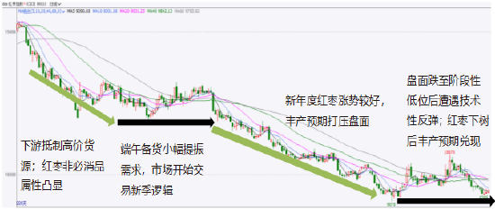 格林大华期货2024年红枣市场回顾与2025年展望：红枣丰产价下冲 来年易动难为功 第4张