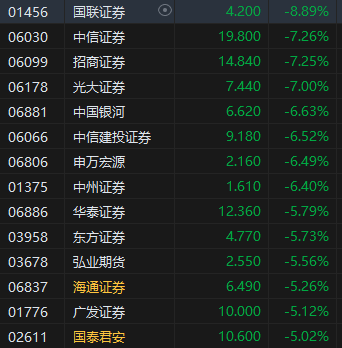 收评:港股恒指跌2.18% 科指跌2.47%半导体、大金融板块齐挫 第4张 收评:港股恒指跌2.18% 科指跌2.47%半导体、大金融板块齐挫 第4张