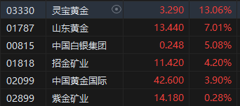 收评:港股恒指跌2.18% 科指跌2.47%半导体、大金融板块齐挫 第5张 收评:港股恒指跌2.18% 科指跌2.47%半导体、大金融板块齐挫 第5张