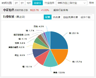 逆市涨超2%!有色龙头ETF(159876)霸居全市场ETF涨幅榜前十!铜、铝、黄金携手狂飙,紫金矿业涨逾4% 第2张 逆市涨超2%!有色龙头ETF(159876)霸居全市场ETF涨幅榜前十!铜、铝、黄金携手狂飙,紫金矿业涨逾4% 第2张