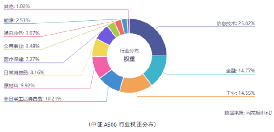 A500投资说|2025策略关键词,反弹“防踏空”有何利器? 第6张 A500投资说|2025策略关键词,反弹“防踏空”有何利器? 第6张