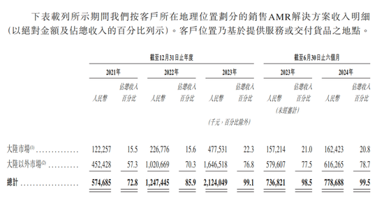 蚂蚁押注的极智嘉IPO,“清华学霸”与同行专利鏖战4年,累计亏损超40亿元 第5张 蚂蚁押注的极智嘉IPO,“清华学霸”与同行专利鏖战4年,累计亏损超40亿元 第5张