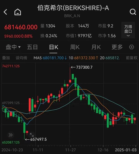 连买三次!巴菲特,又加仓了 第3张 连买三次!巴菲特,又加仓了 第3张