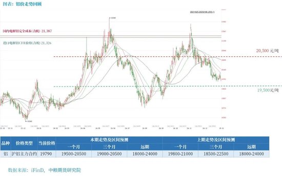铝:原料带动利润回升,但铝价受限于季节性淡季 第3张 铝:原料带动利润回升,但铝价受限于季节性淡季 第3张