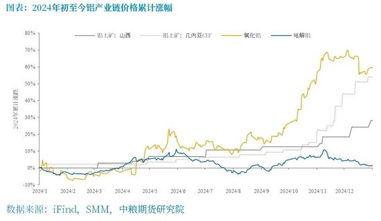 铝:原料带动利润回升,但铝价受限于季节性淡季 第5张 铝:原料带动利润回升,但铝价受限于季节性淡季 第5张