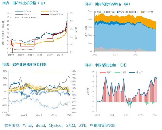 铝:原料带动利润回升,但铝价受限于季节性淡季 第6张 铝:原料带动利润回升,但铝价受限于季节性淡季 第6张