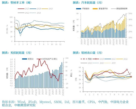 铝:原料带动利润回升,但铝价受限于季节性淡季 第7张 铝:原料带动利润回升,但铝价受限于季节性淡季 第7张