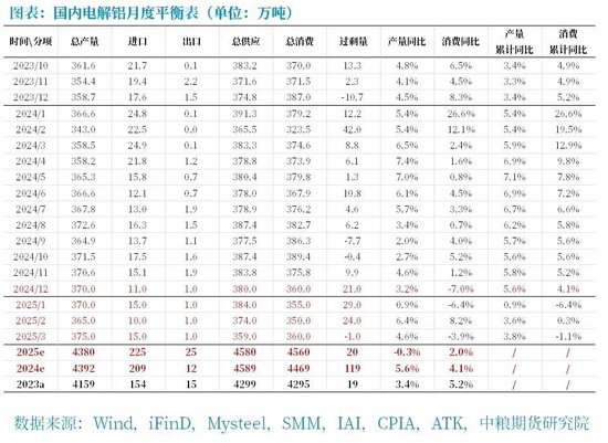 铝:原料带动利润回升,但铝价受限于季节性淡季 第8张 铝:原料带动利润回升,但铝价受限于季节性淡季 第8张