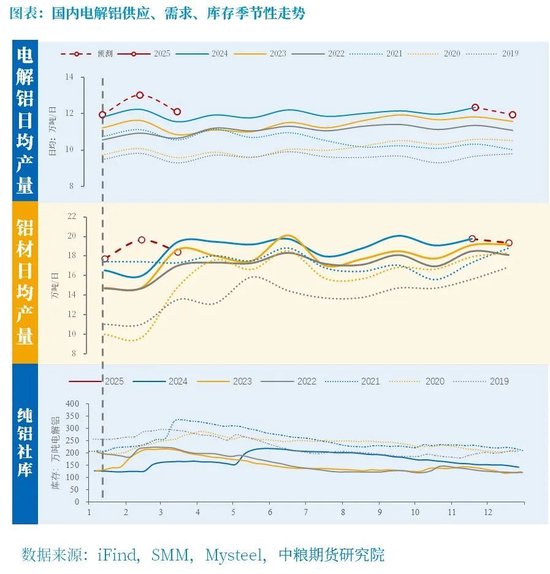 铝:原料带动利润回升,但铝价受限于季节性淡季 第9张 铝:原料带动利润回升,但铝价受限于季节性淡季 第9张