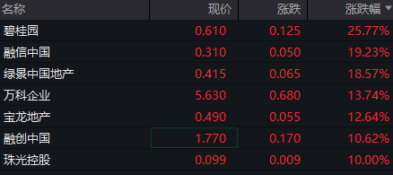 地产股爆发!多方利好齐发力,万科A涨停,碧桂园复牌涨近30% 第2张 地产股爆发!多方利好齐发力,万科A涨停,碧桂园复牌涨近30% 第2张