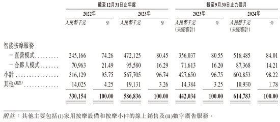 智能按摩服务商乐摩物联拟赴香港上市,中信建投、申万宏源联席保荐 第4张 智能按摩服务商乐摩物联拟赴香港上市,中信建投、申万宏源联席保荐 第4张