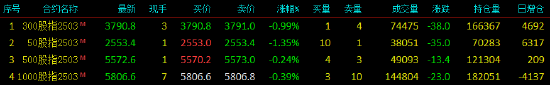股指期货小幅下挫 IH主力合约跌1.35% 第3张 股指期货小幅下挫 IH主力合约跌1.35% 第3张