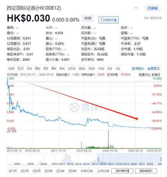 中资券商卖壳终止 没收买方2700万港元 第3张