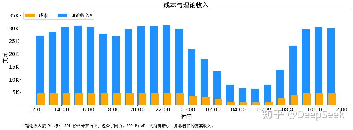 DeepSeek亮出降价“底牌”，545%的利润率意味着什么？ 第2张