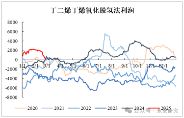 丁二烯止跌企稳，合成胶择时做多 第7张