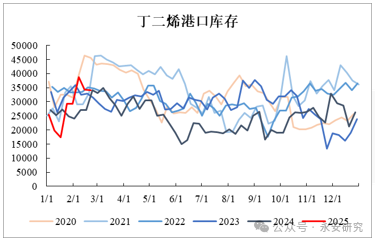丁二烯止跌企稳，合成胶择时做多 第11张