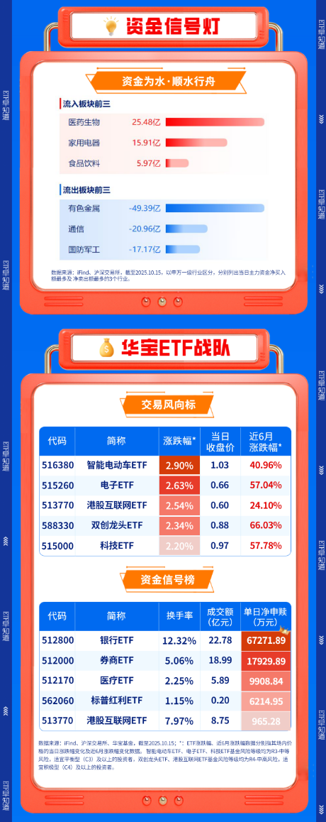 【盘前三分钟】10月16日ETF早知道 第2张
